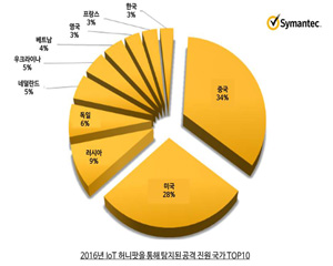 시만텍, IoT 기기를 통한 디도스 공격 증가 주의 당부
